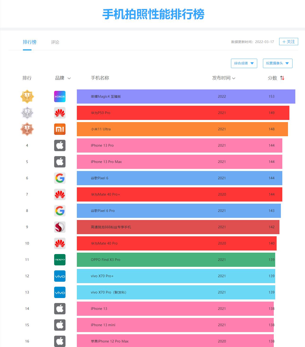 oppofindx5pro拍照功能的优点,目前比较推荐的拍照手机