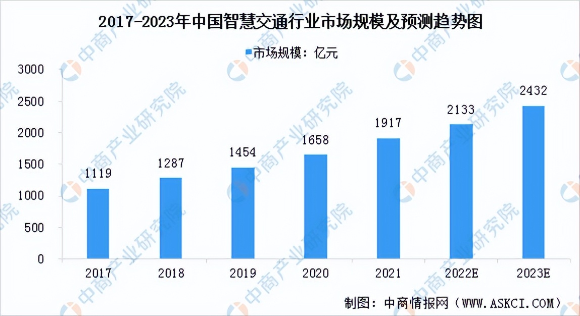 2023年智能交通市场,智慧交通发展2023