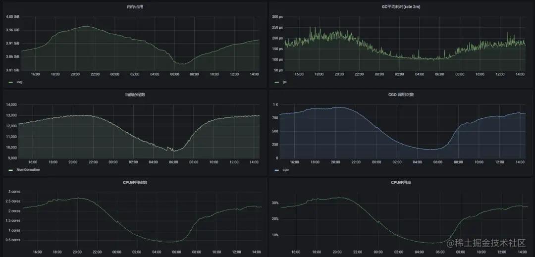 优雅应对故障：QQ音乐怎么做高可用架构体系？