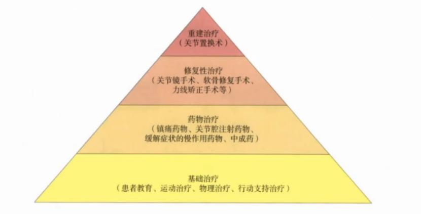 prp治疗膝关节退行性关节炎,骨性膝关节炎注射prp有效果吗
