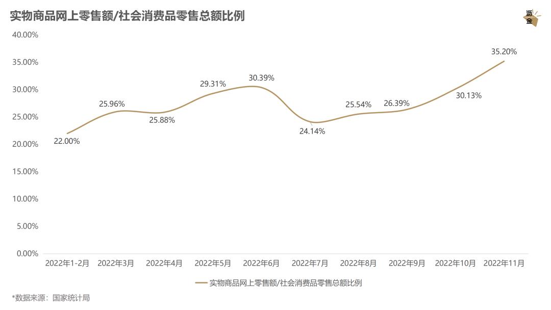 必看｜消费这一年，2022终极复盘