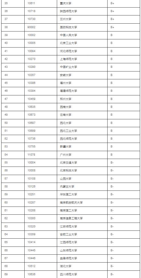 数学学科排名：北京大学、复旦大学、山东大学三足鼎立