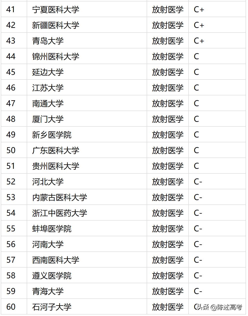 国内大学本科专业通俗讲解-医学类（放射医学）