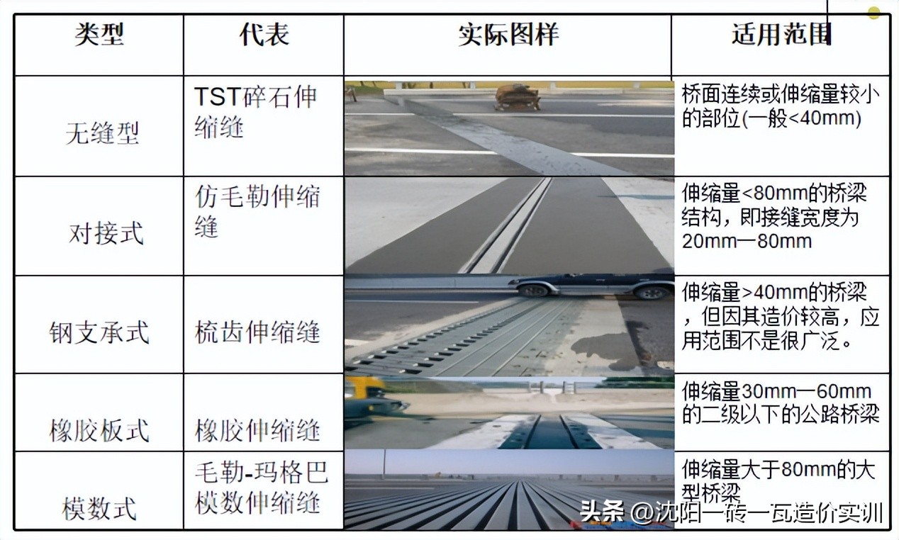 桥梁伸缩缝安装顺序,桥梁伸缩缝安装视频