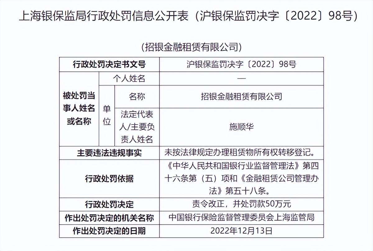 招银金租因租赁物登记违规被罚50万元