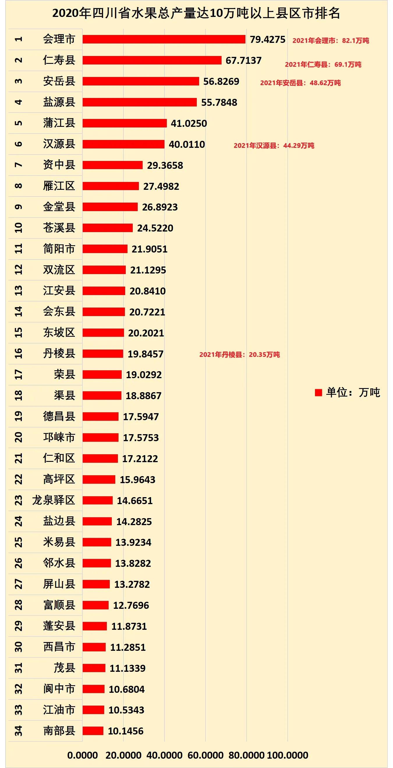 四川各县市水果分布图,四川各个季节水果介绍