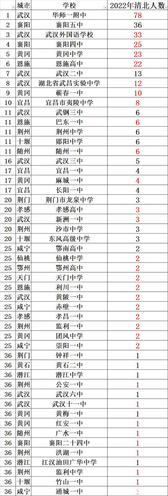 2021湖北各市清北录取人数,2021湖北清北强基录取人数