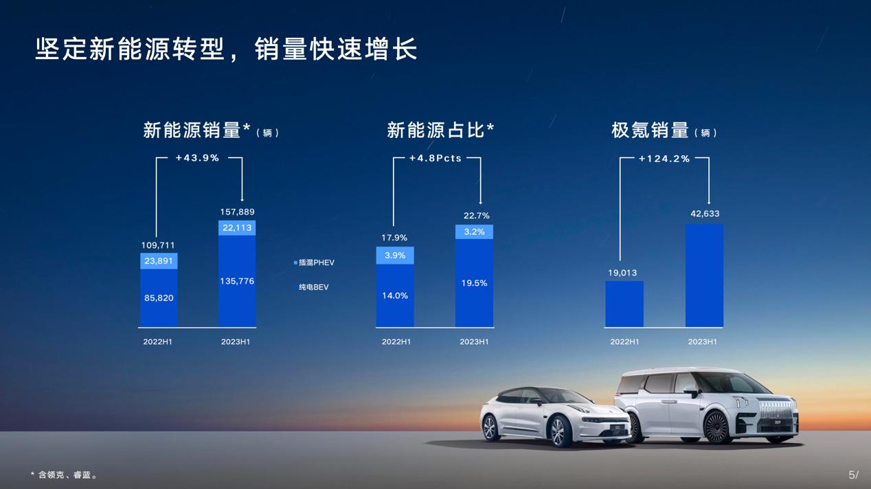 2023年吉利净利润,2023吉利一季度盈利