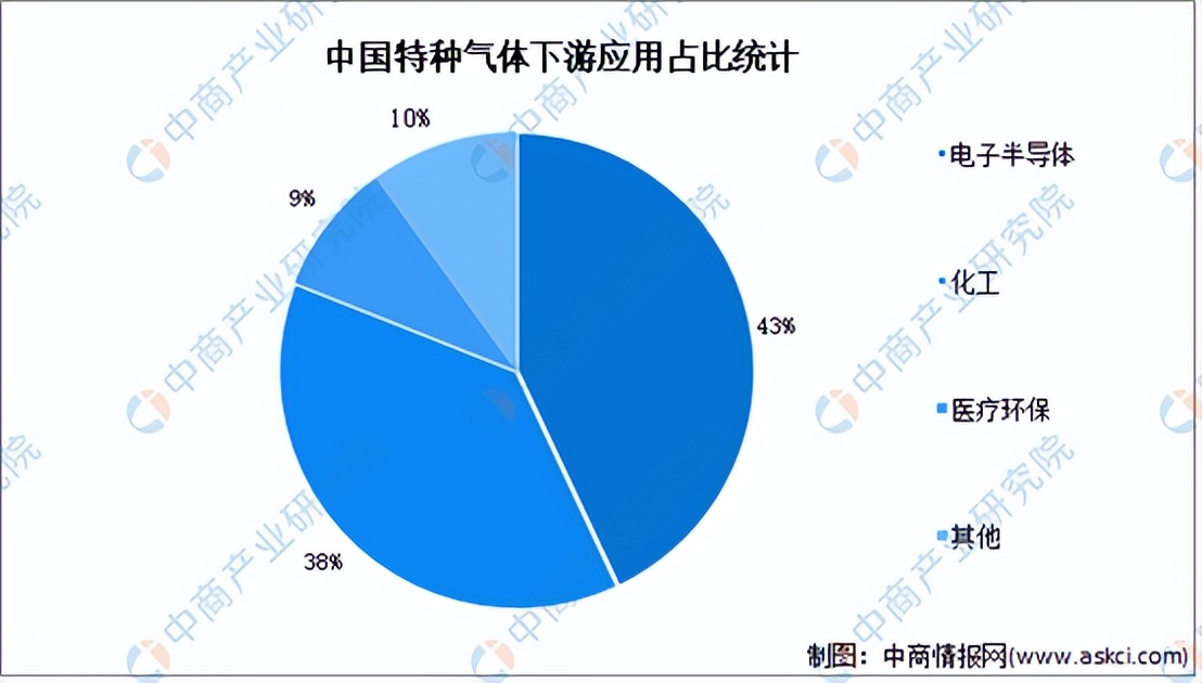 特种气体市场分析,2023年全球特种气体市场规模