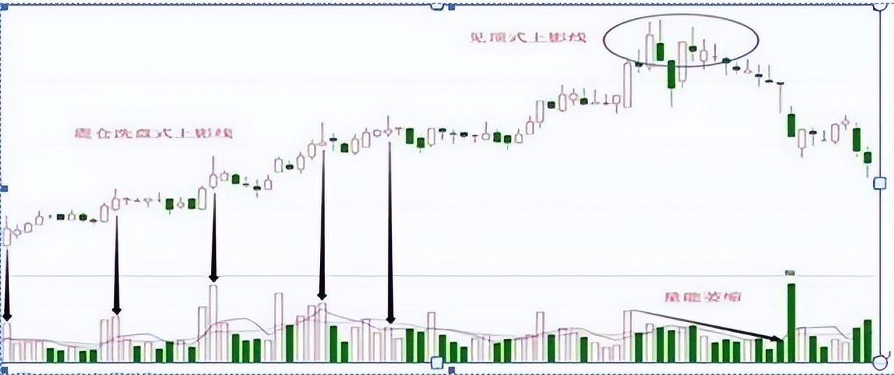股票k线很多上影线意味着什么,中国股市k线组合大全