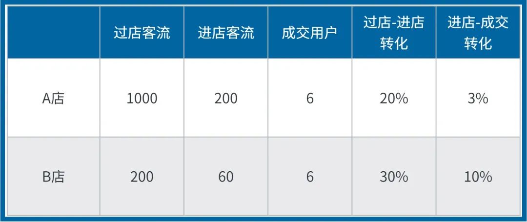 通过用好这些数据，这个英国知名品牌让实体店营收同比增加了8%
