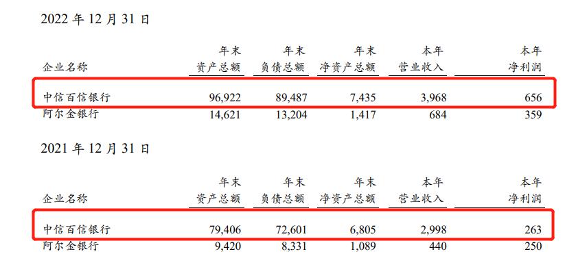 百信银行2023年盈利情况,百信银行上半年净赚