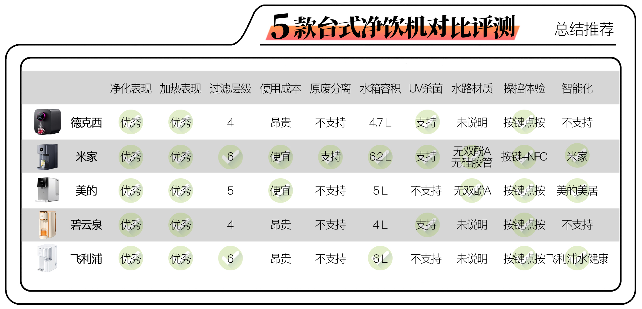 碧云泉rt507和飞利浦净饮机哪个好,飞利浦台式净饮机评测