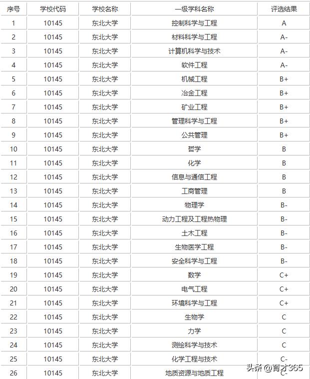 东北大学“自动化，软件一级学科晋级”《李老师高考升学详解》