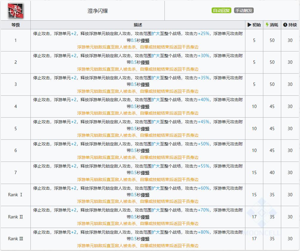 明日方舟六星澄闪,明日方舟六星干员测试