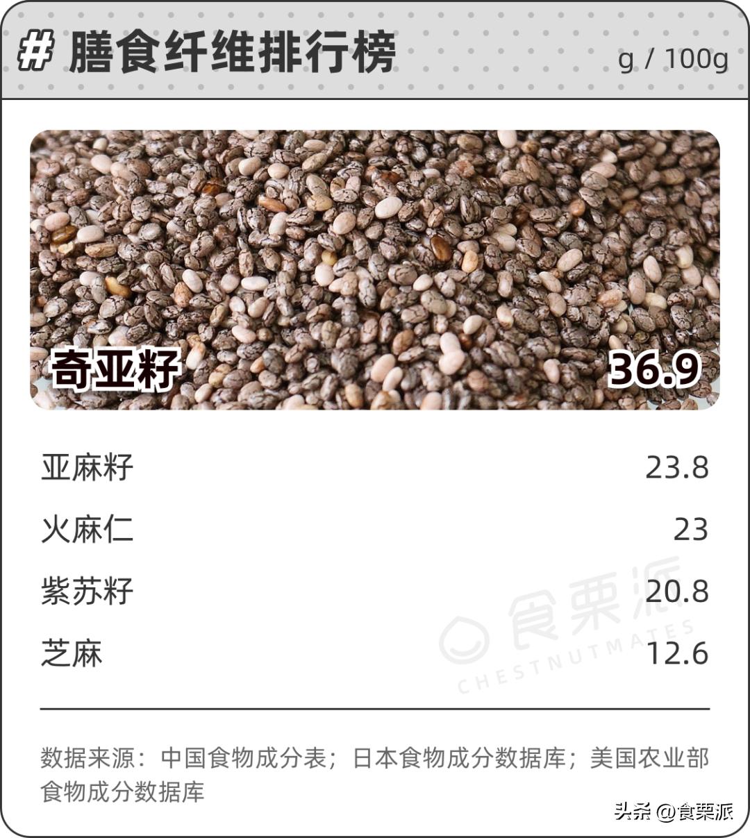 哪种坚果排名第一名,各种坚果的营养价值排名