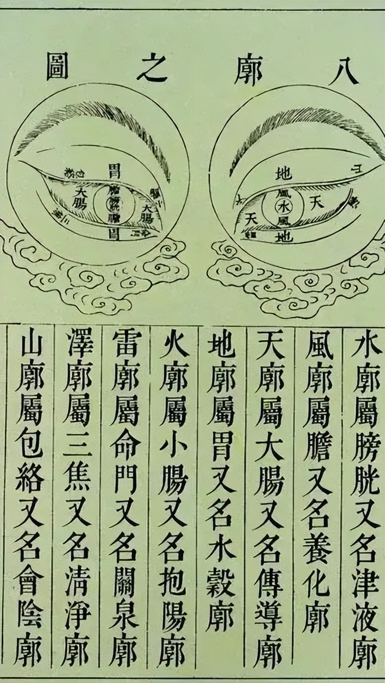 中医眼科八廓学说