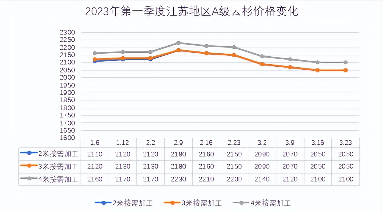 今年三月份最低金价,知名建筑模板木方推荐