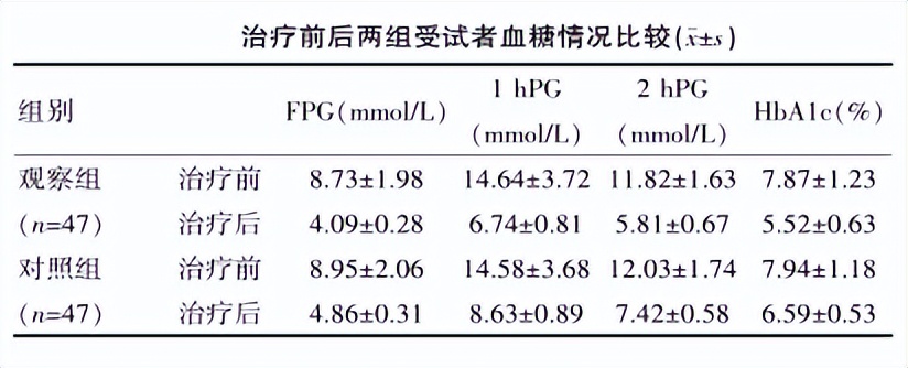 盐酸二甲双胍缓释片联合胰岛素治疗妊娠期糖尿病的临床观察