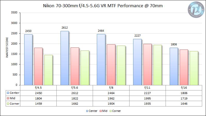微单时代最值得转接的长焦镜头：尼康AF-P70-300mmf/4.5-5.6E