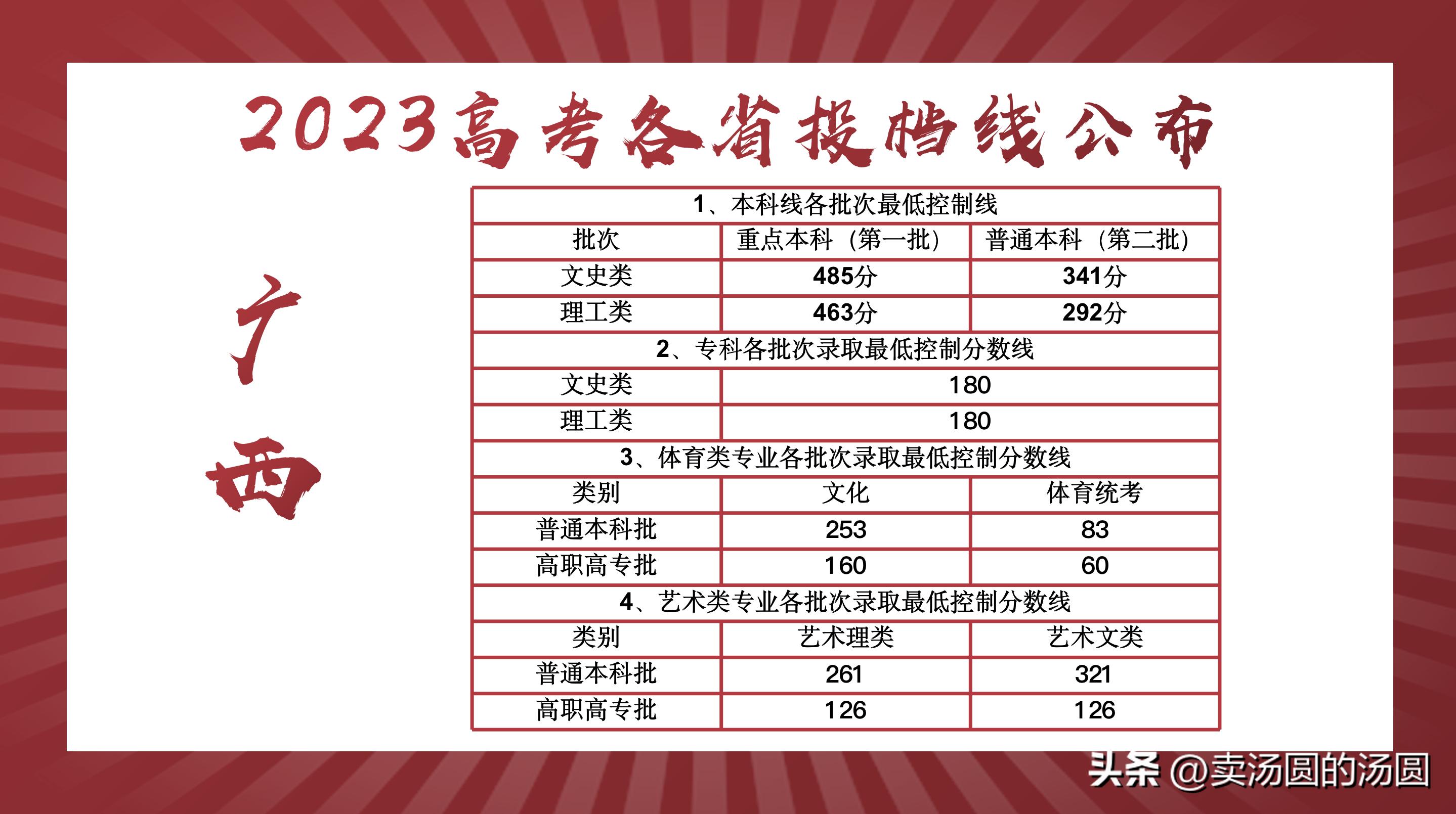 各省分数线陆续公布,河南和河北的高考分数线是多少