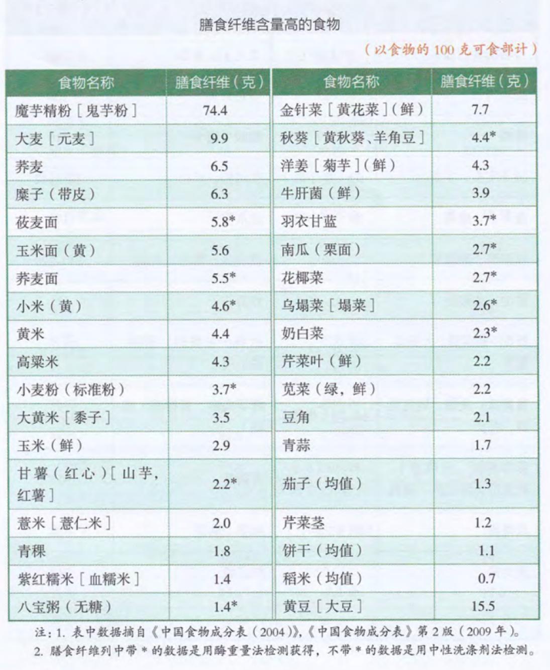 多吃这五种营养素,中国人普遍的营养缺乏问题