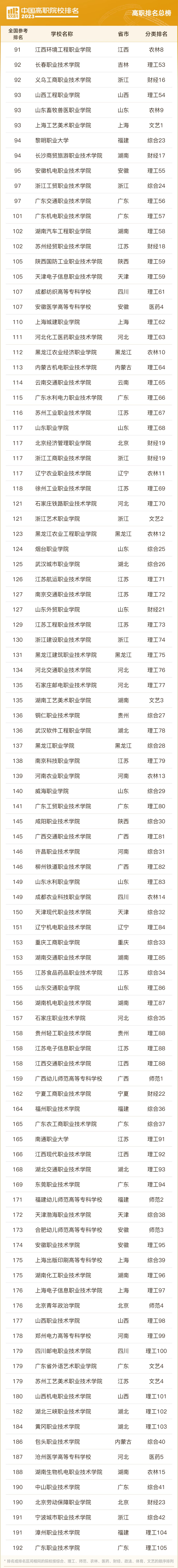 全国专科院校排行榜前1000名,山东专科院校排名最新排行榜表