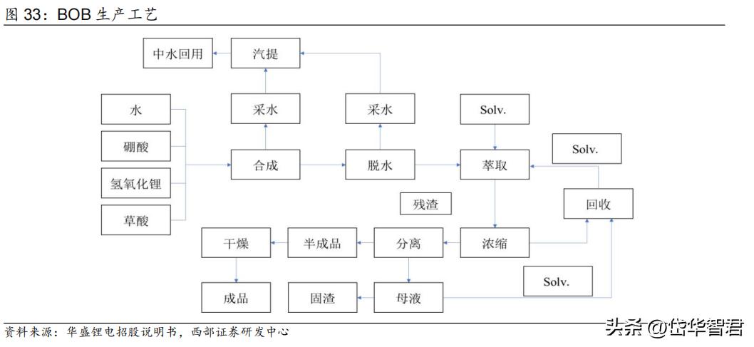 锂电电解液龙头,华盛锂电上游材料