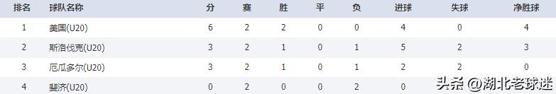 u20世界杯欧洲出线情况,u20世界杯韩国英格兰
