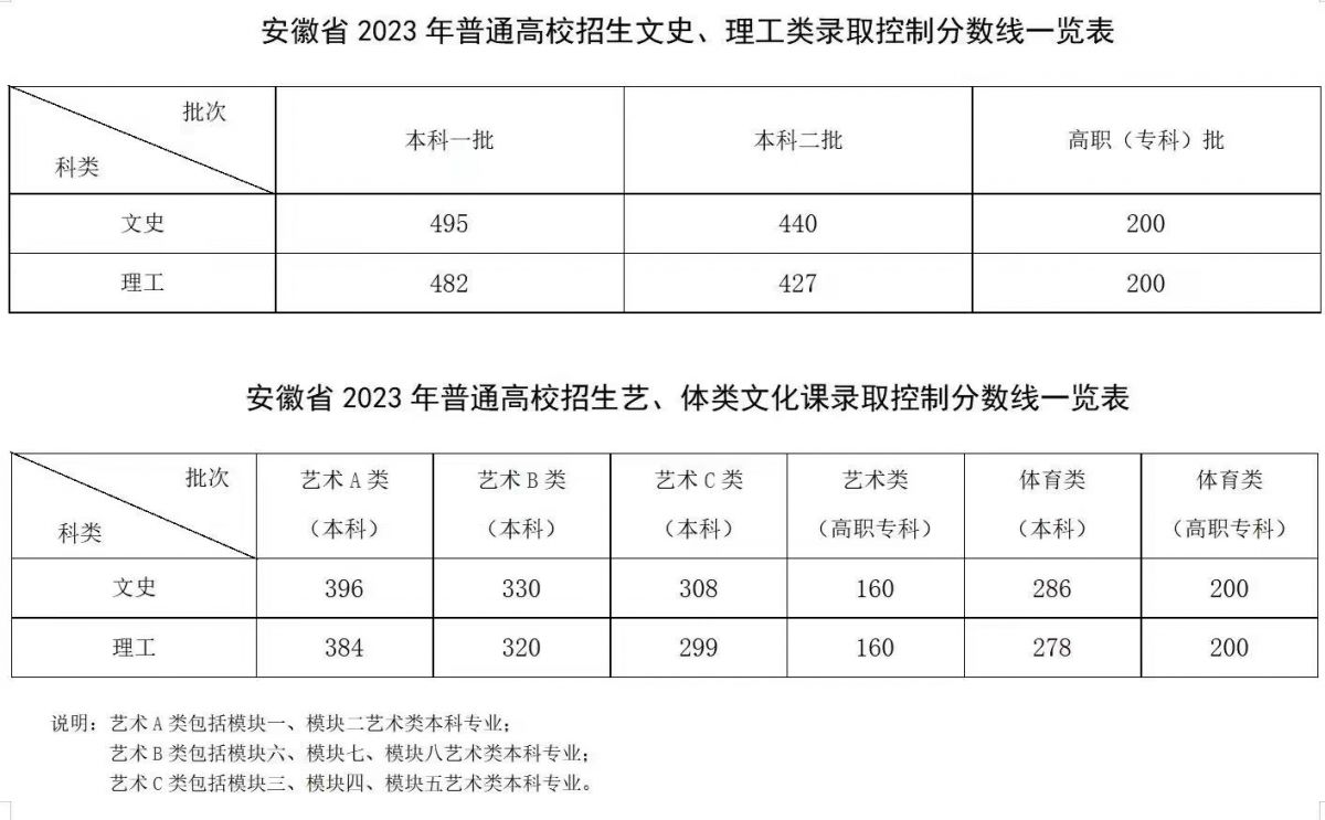 2023各省录取分数线排名,广东分数线2023高考录取分数线