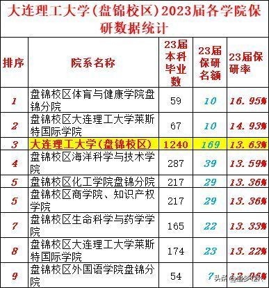 大连理工保研名额2024,大连理工大学盘锦校区保研名单