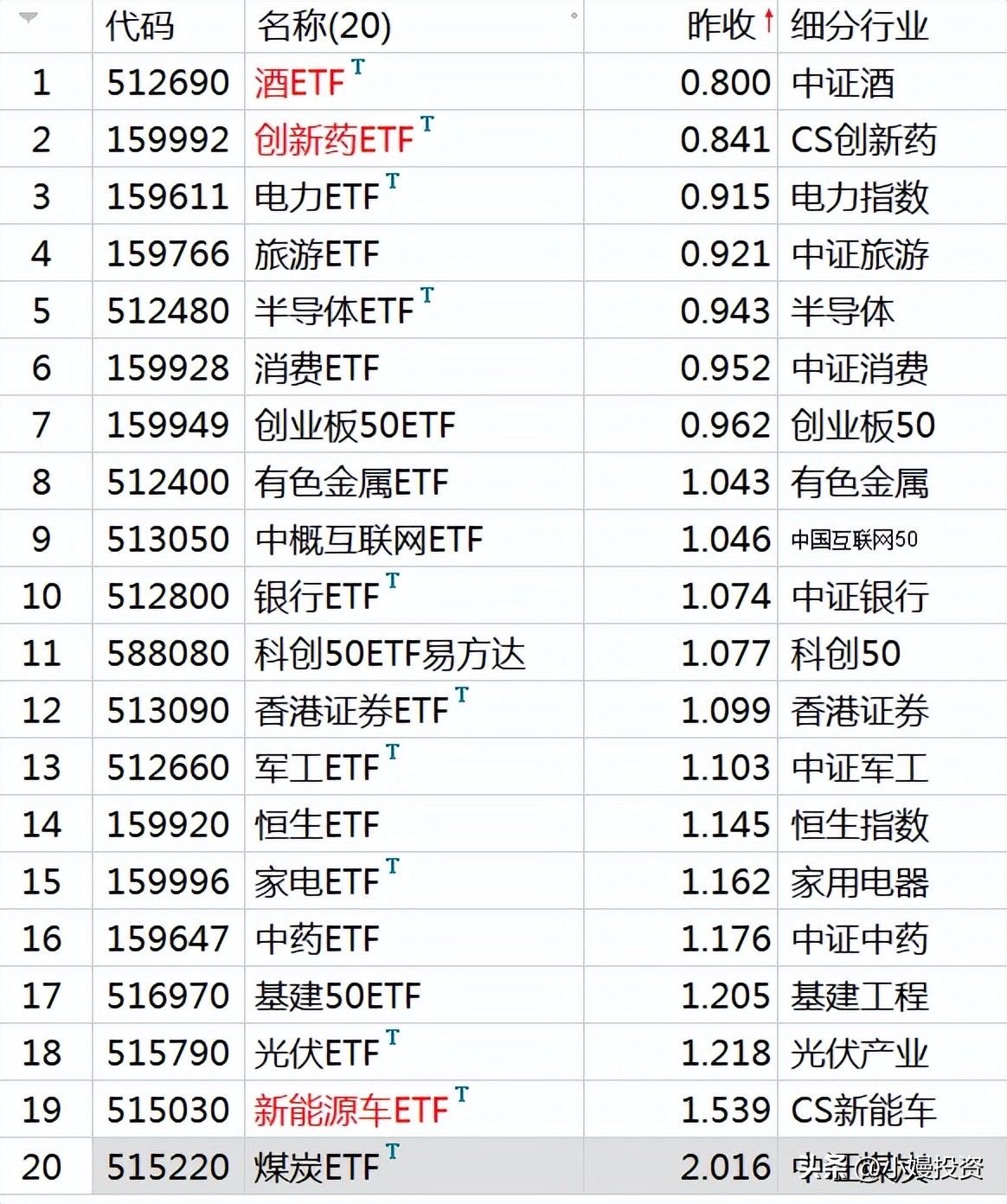 哪些etf基金适合做网格交易,哪些场内etf基金值得购买呢