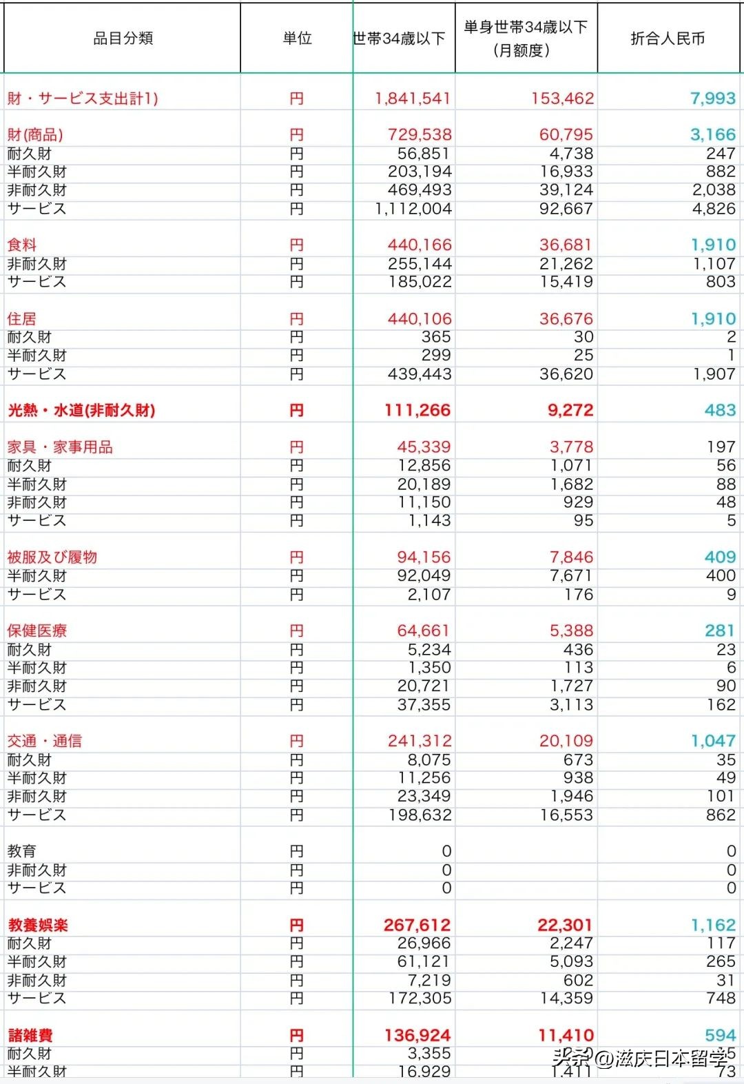 在日本生活，一个月要花多少钱？