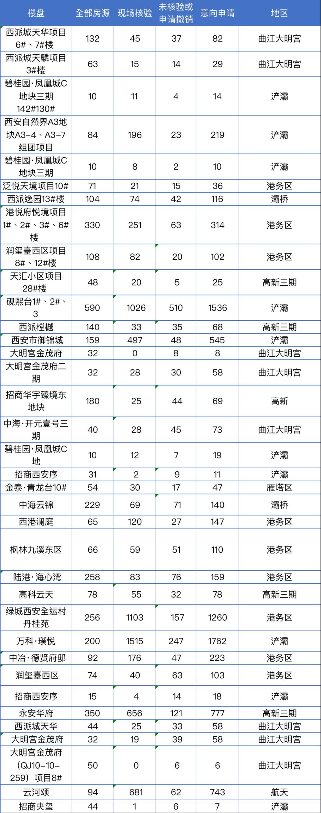 寒气传导到西安楼市了‖西安楼市观察