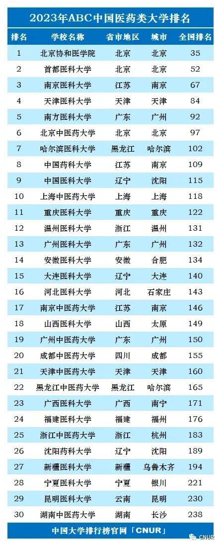 2023年qs世界大学排名完整版名单,2023年大学abc最新排名