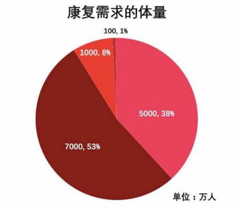 运动康复师以后的发展,运动康复师职业分析