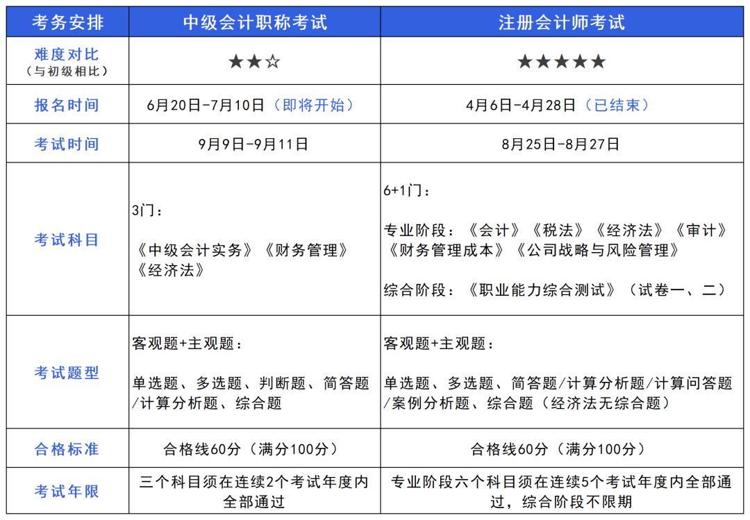 考完初级考注会还是中级合适,初级考完考中级还是税务师