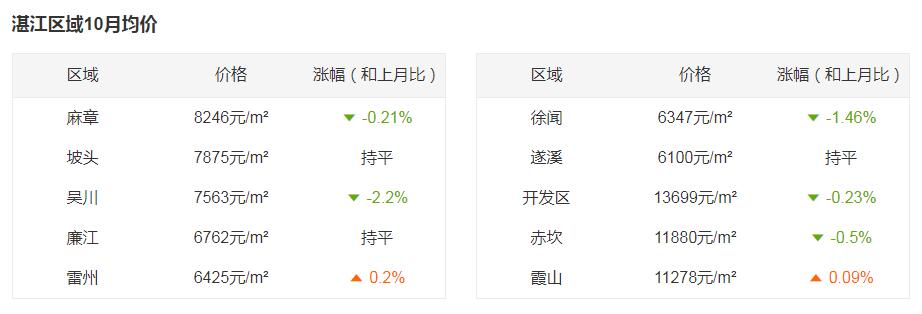 现在湛江房价怎样,现在湛江房价是涨还是跌