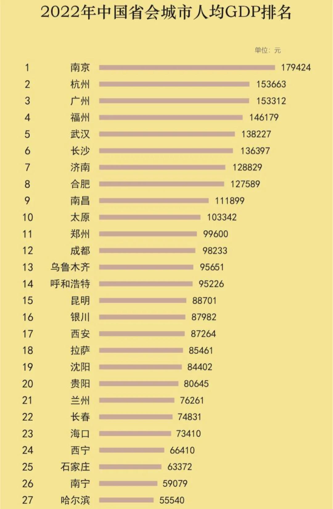 中国省会城市人均gdp排名,中国各省会城市人均gdp排名完整版