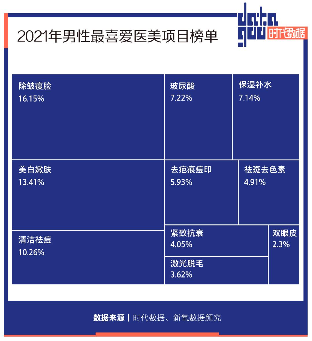 “男颜经济”浪潮起：超六成男性有护肤习惯，85后成医美消费主力，多个品牌获数轮融资