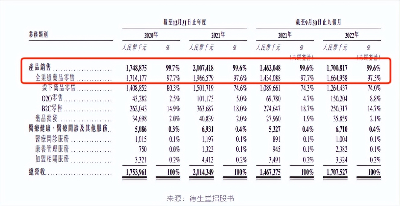 靠线下卖药卖出了IPO,阿里持股的德生堂你看好吗?