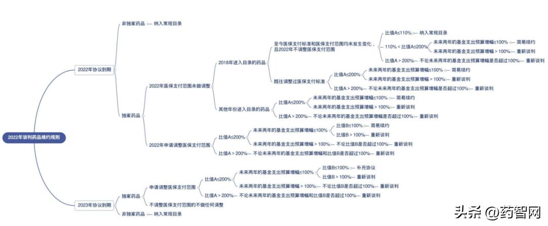2022医保谈判药品结果,医保谈判即将上市的药