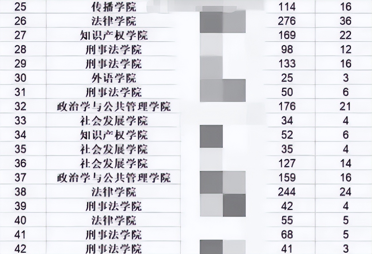 公布，华东政法大学就业率新出炉，只有一位学生就业成功，当真？