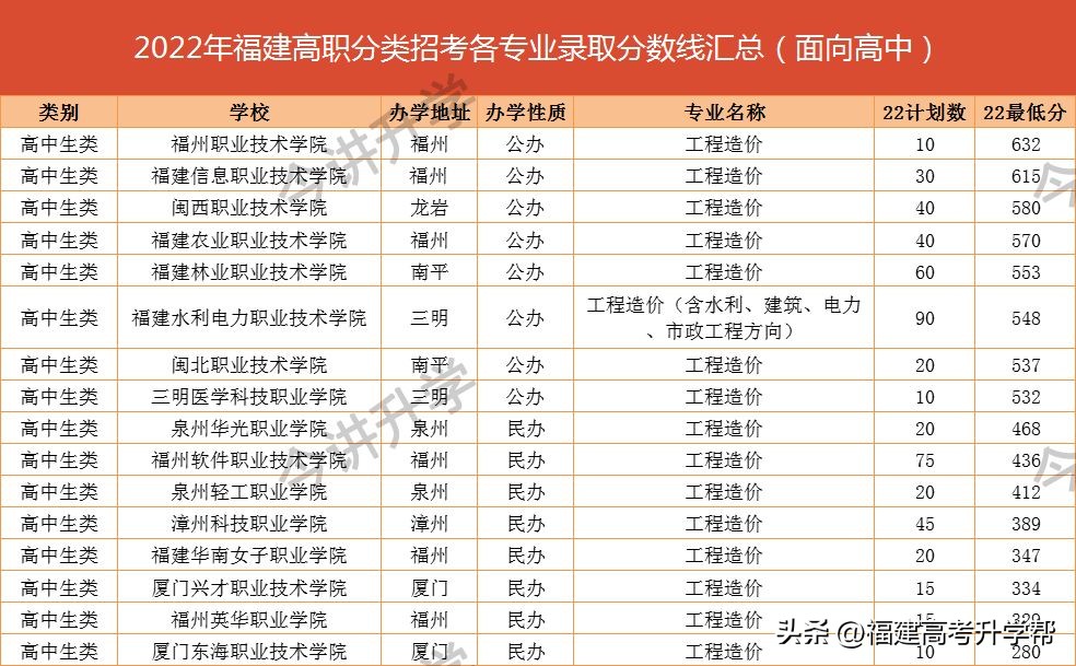 福建高职升本科热门专业,福建省高职单招选择什么专业好