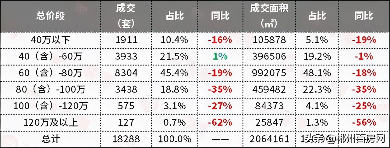 2022年下半年郴州市房价走势,2021年郴州楼市成交均价