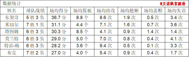 nba2019联盟第一人,历年nba联盟各个位置第一人