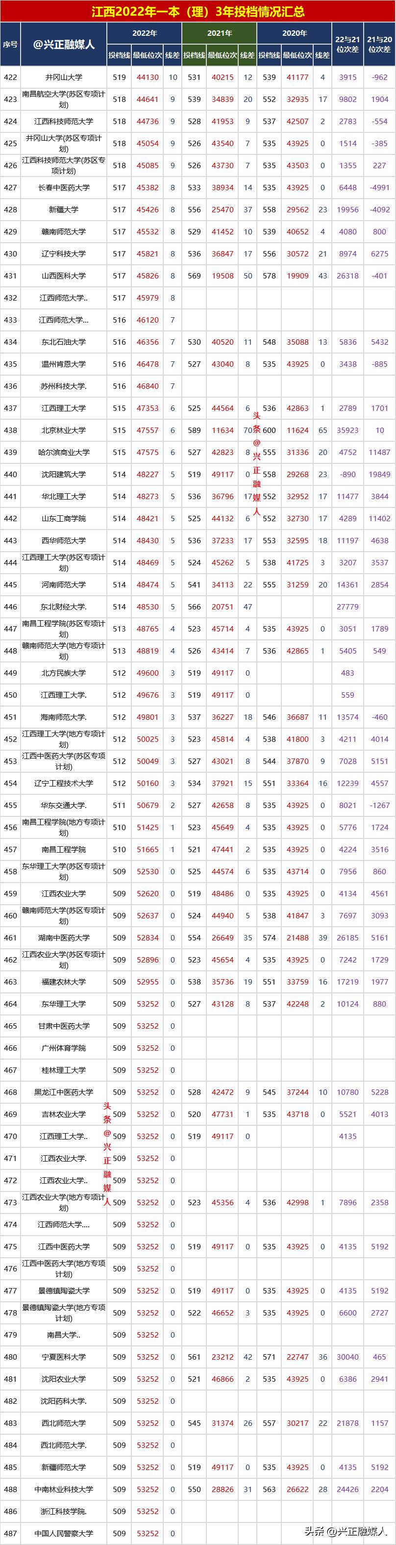 江西2020年一本各校投档线,2020年江西一本投档统计表
