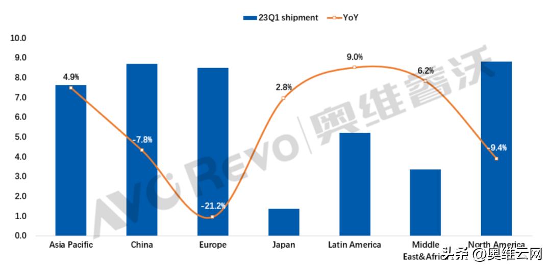 海信电视出货量跃居全球第一,海信全球出货量
