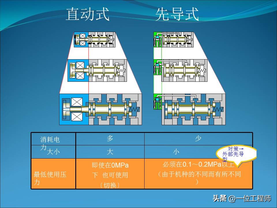 电磁阀几位几通各表示什么动作,电磁阀几位几通详细图