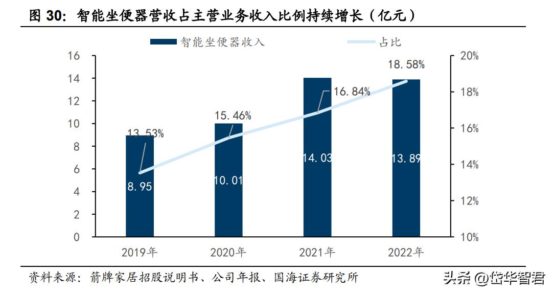深耕陶瓷卫浴赛道，箭牌家居：细分领域竞争激烈，行业迈向智能化